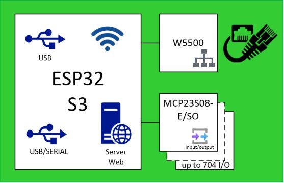 Web based I/O module